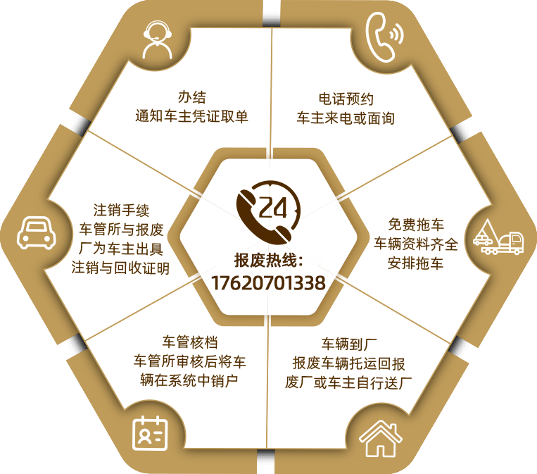报废流程